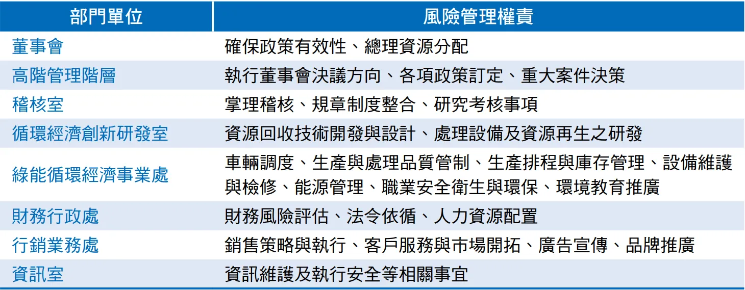 永續經營2-3｜風險管理